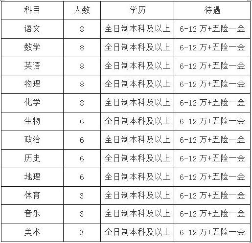 2020年招聘岗位及待遇表