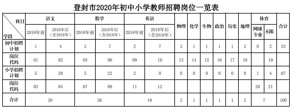 2020年河南登封市教师招聘岗位表